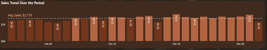 Sales Trend Over Time